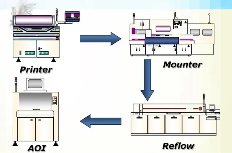 Production Process